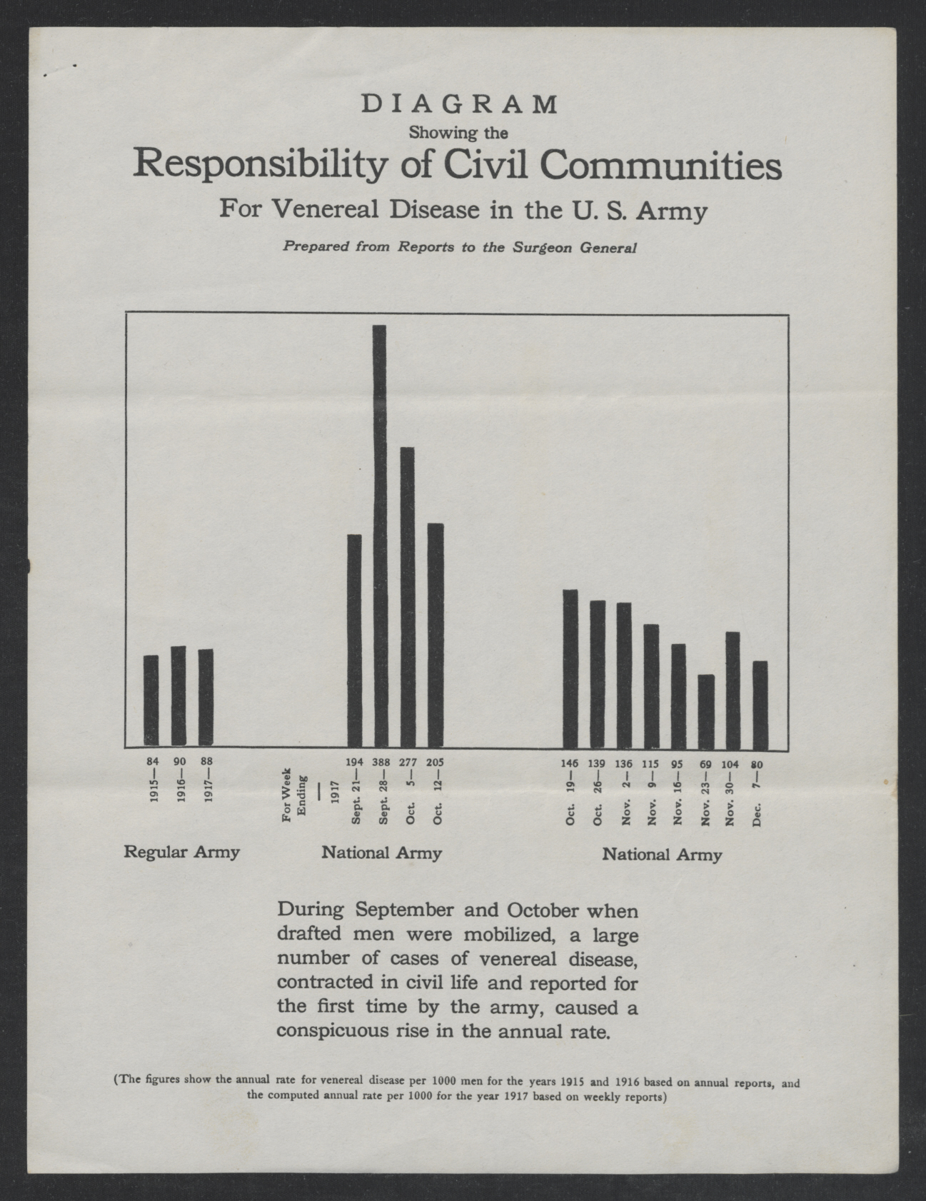 Diagram showing the Responsibility of Civil Communities for Disease in the U.S. Army, circa 1918