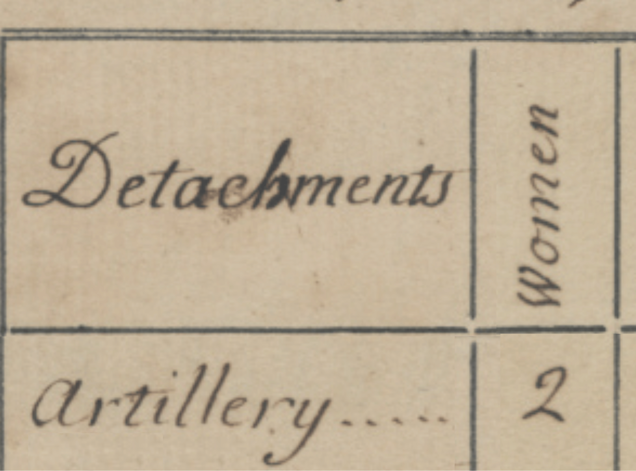 An edited excerpt of the Chart of Returns of the North Carolina Militia, 22 May 1771. This document indicates that two women were assigned to the artillery detachment of the militia.